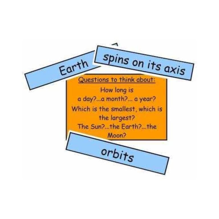 Elementary school Material | Earth, Sun and Moon Display