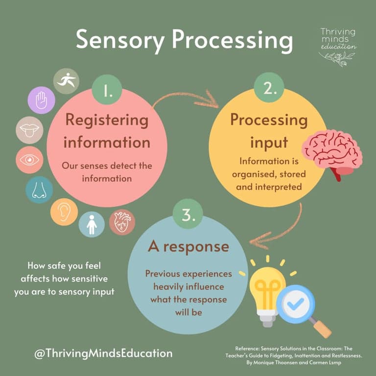 Elementary school Poster | Sensory Processing: Digital Download