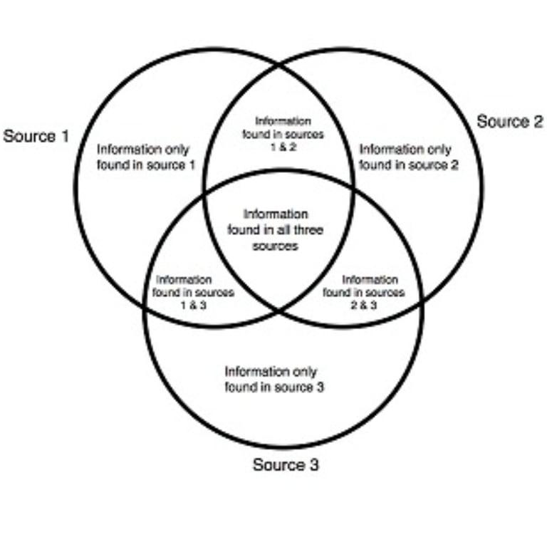 Elementary school Lesson Idea | Corroborating Research Notes: An Introductory Lesson