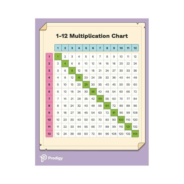 Elementary school Material | Multiplication Charts and Times Tables